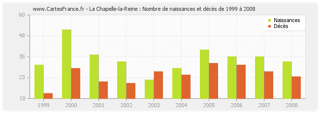 La Chapelle-la-Reine : Nombre de naissances et décès de 1999 à 2008